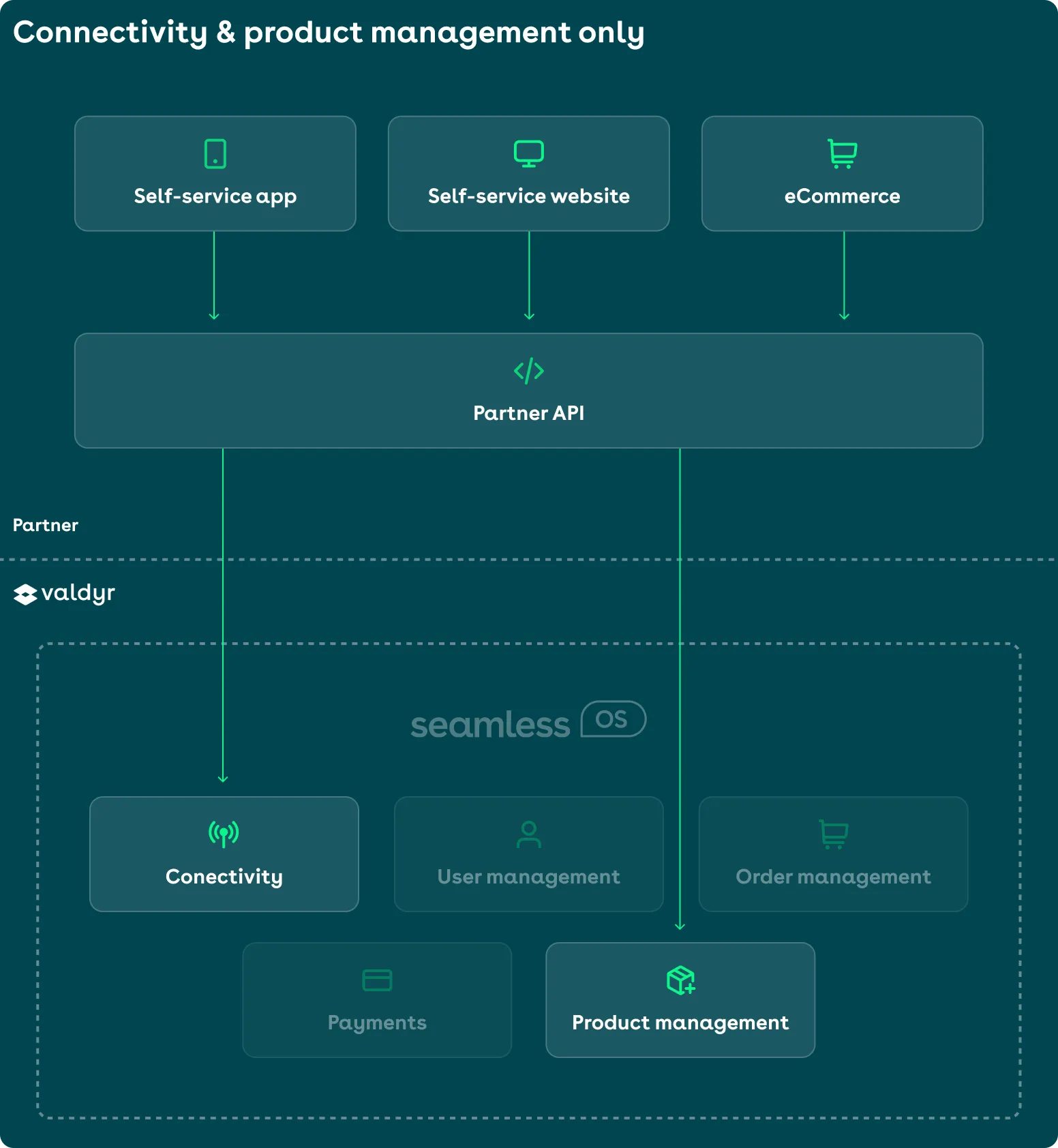 Infographic displaying the modules included in usage of certain module
