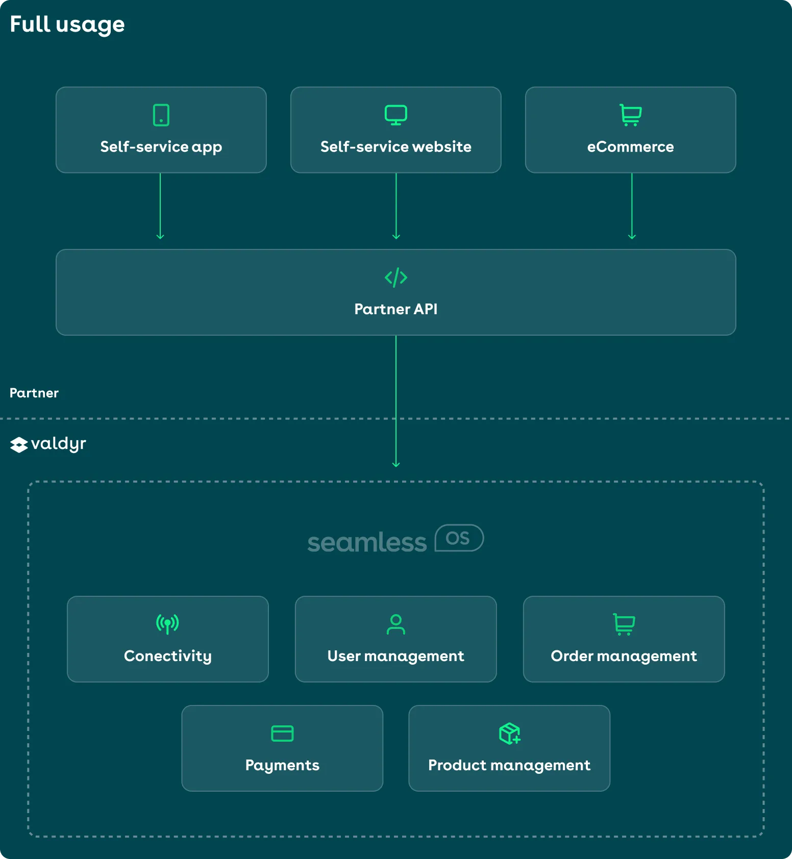 Infographic displaying the modules included in full usage of the platform