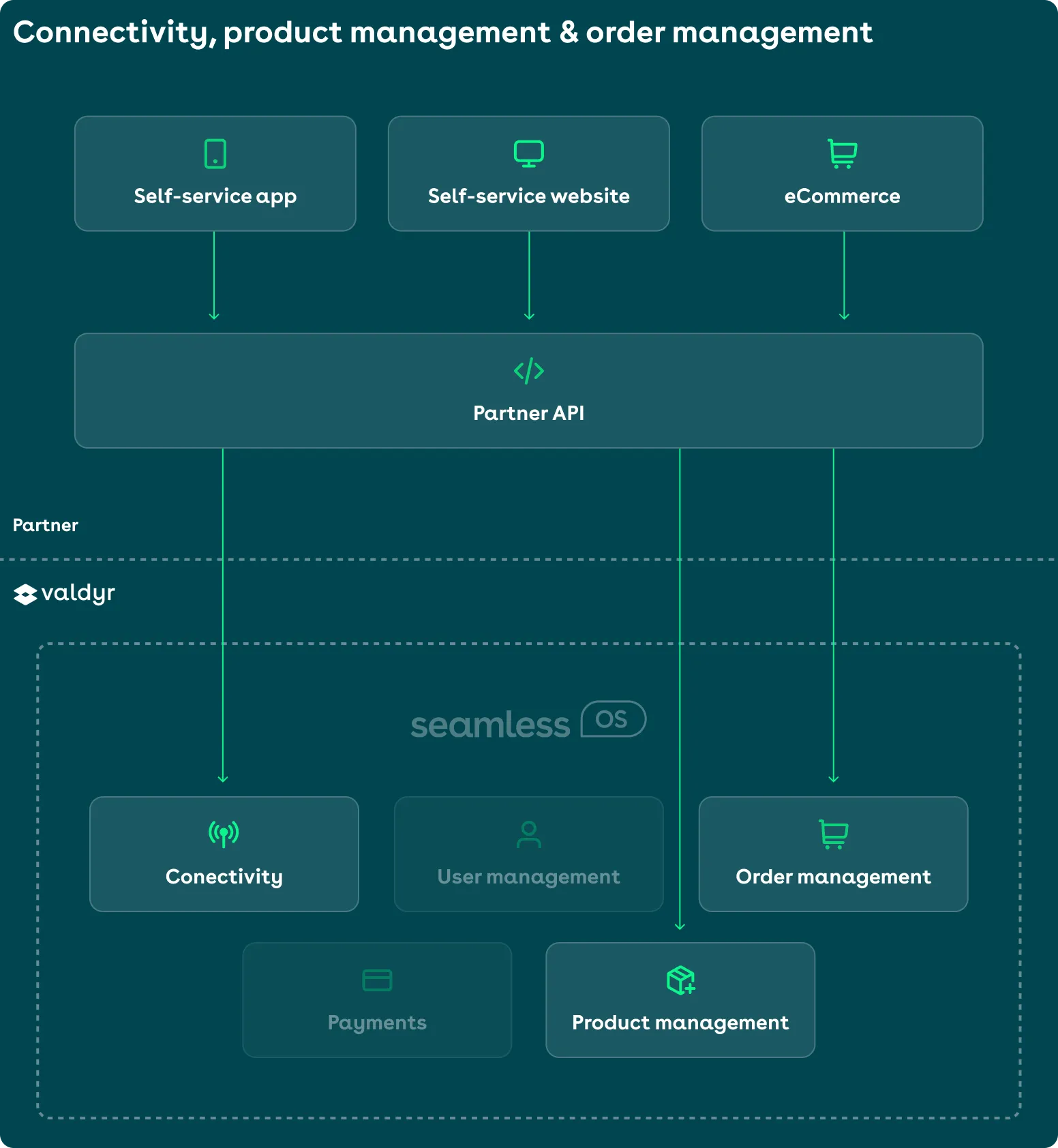 Infographic displaying the modules included in usage of certain module