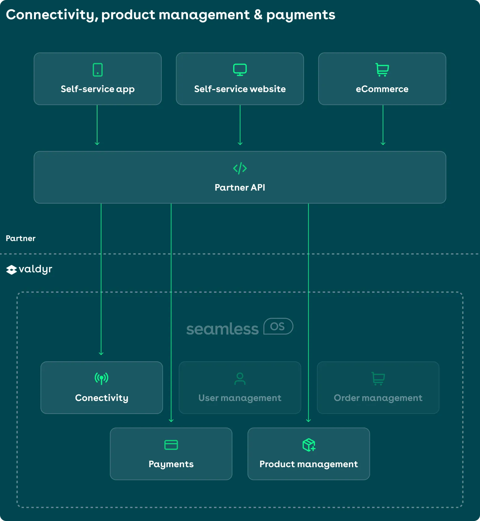 Infographic displaying the modules included in usage of certain module